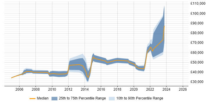 Salary distribution trend for jobs in Edinburgh citing Capacity Management