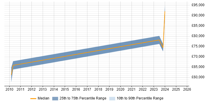 Salary distribution trend for jobs in Edinburgh citing Capital Modelling