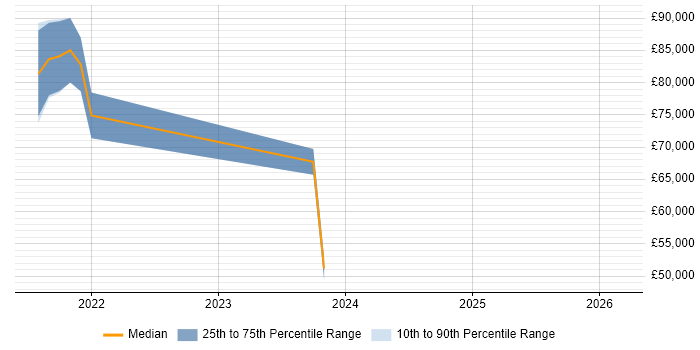 Salary distribution trend for jobs in Edinburgh citing CASB