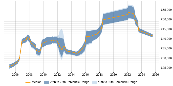 Salary distribution trend for jobs in Edinburgh citing Case Management