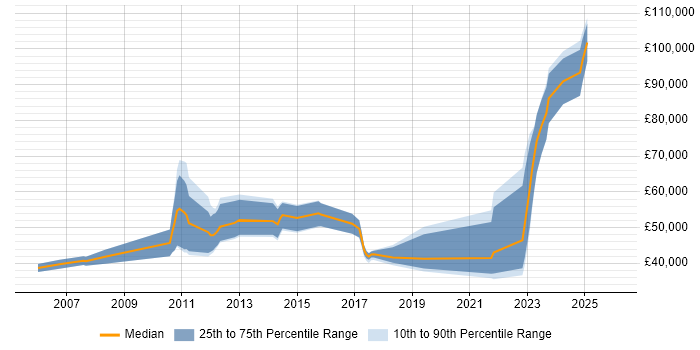 Salary distribution trend for jobs in Edinburgh citing Cash Management