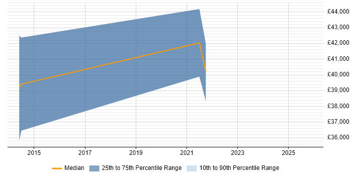 Salary distribution trend for jobs in Edinburgh citing CBAP