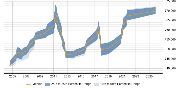 Salary distribution trend for jobs in Edinburgh citing CCIE