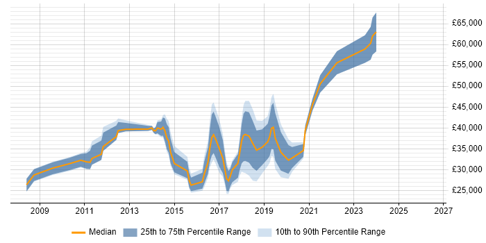 Salary distribution trend for jobs in Edinburgh citing CentOS