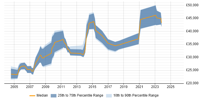 Salary distribution trend for Change Analyst job vacancies in Edinburgh