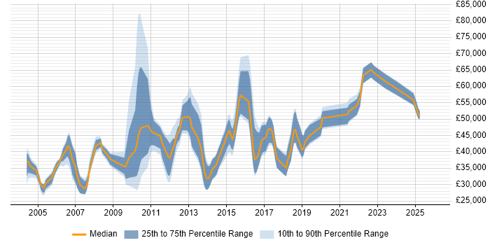 Salary distribution trend for jobs in Edinburgh citing Change Control