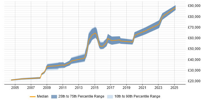 Salary distribution trend for jobs in Edinburgh citing Charles River