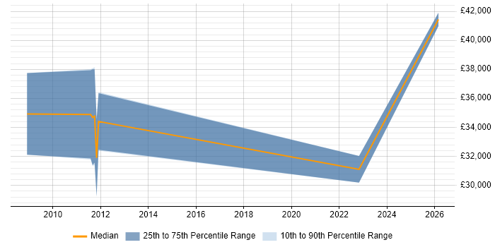 Salary distribution trend for jobs in Edinburgh citing Chartered Engineer