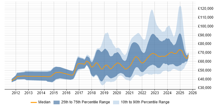 Salary distribution trend for jobs in Edinburgh citing CI/CD