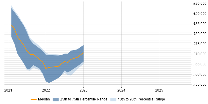 Salary distribution trend for jobs in Edinburgh citing CircleCI