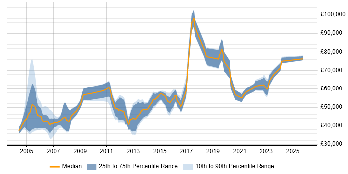 Salary distribution trend for jobs in Edinburgh citing CISA