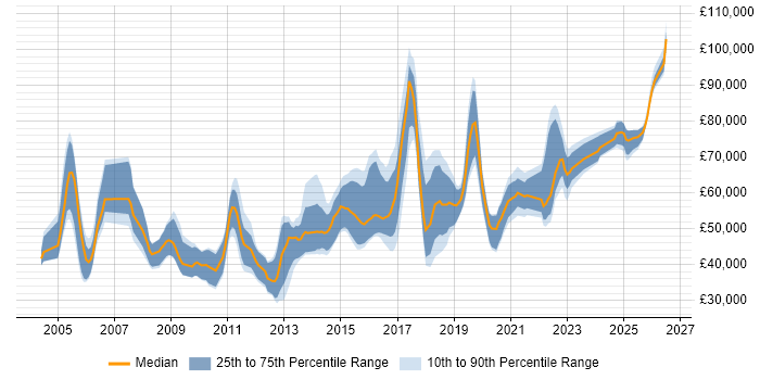 Salary distribution trend for jobs in Edinburgh citing CISSP