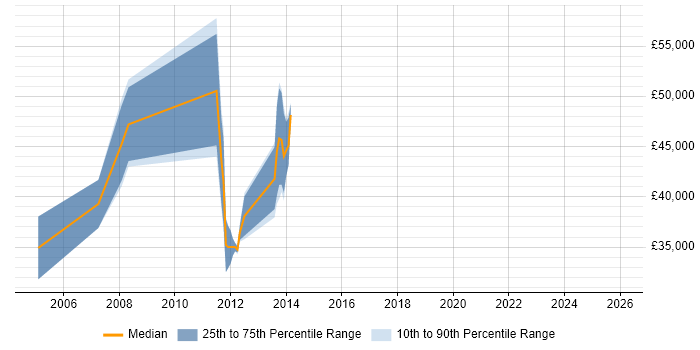 Salary distribution trend for jobs in Edinburgh citing ClearQuest