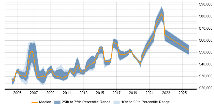 Salary distribution trend for jobs in Edinburgh citing Client/Server