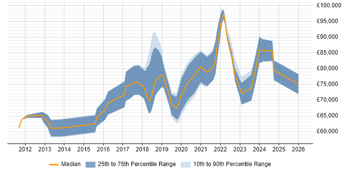 Salary distribution trend for Cloud Architect job vacancies in Edinburgh
