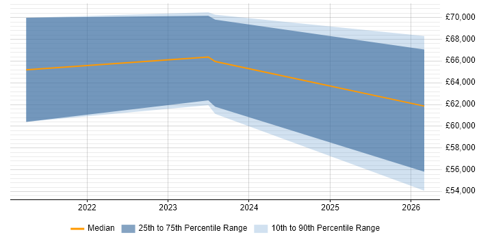 Salary distribution trend for jobs in Edinburgh citing Cloud Composer