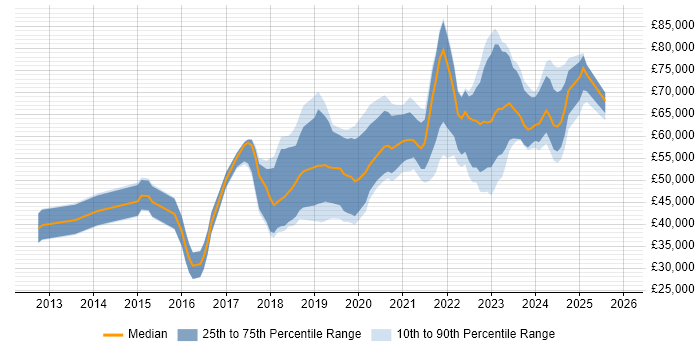 Salary distribution trend for Cloud Engineer job vacancies in Edinburgh
