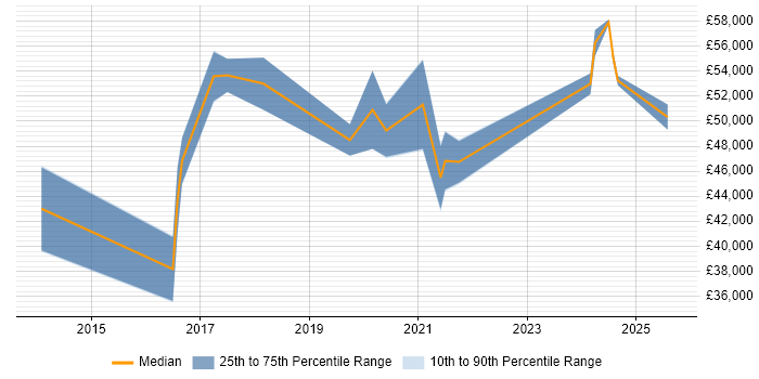 Salary distribution trend for Cloud Infrastructure Engineer job vacancies in Edinburgh