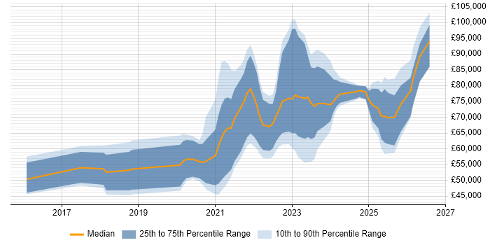 Salary distribution trend for jobs in Edinburgh citing Cloud Native