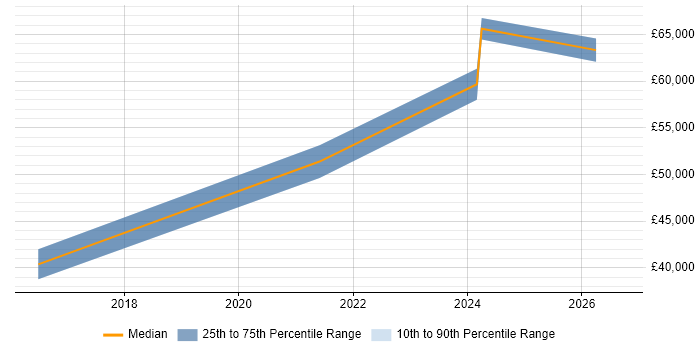 Salary distribution trend for Cloud Network Engineer job vacancies in Edinburgh