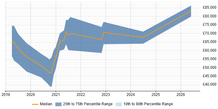 Salary distribution trend for Cloud Platform Engineer job vacancies in Edinburgh