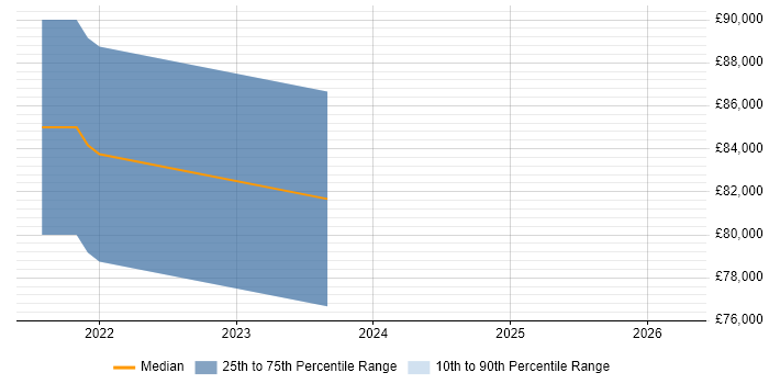 Salary distribution trend for Cloud Security Consultant job vacancies in Edinburgh