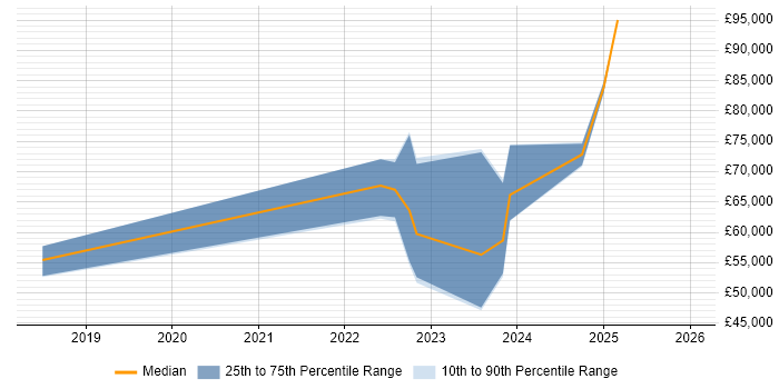 Salary distribution trend for Cloud Security Engineer job vacancies in Edinburgh