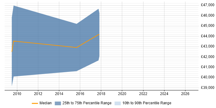 Salary distribution trend for jobs in Edinburgh citing Cluster Analysis