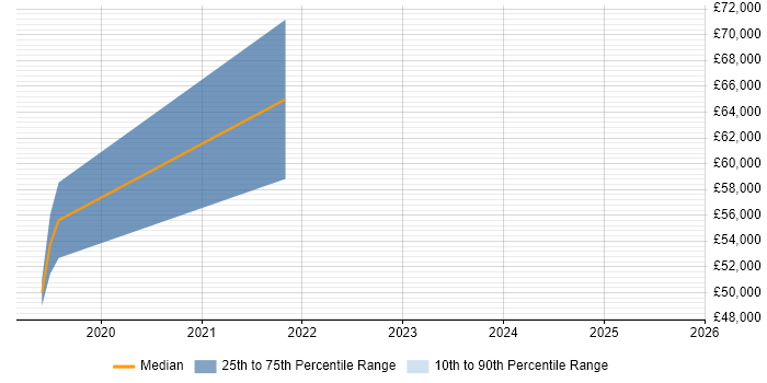 Salary distribution trend for jobs in Edinburgh citing CocoaPods
