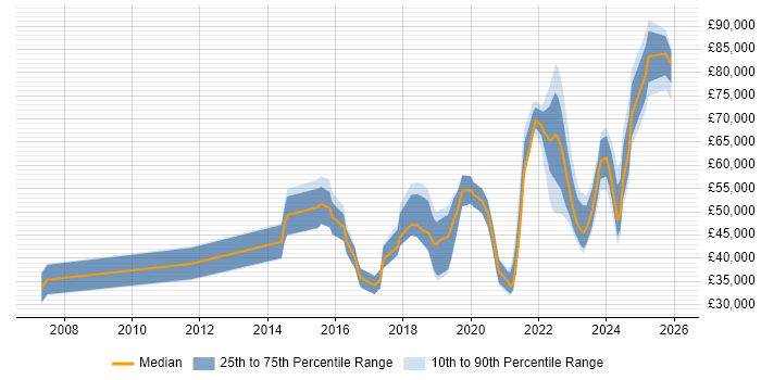 Salary distribution trend for jobs in Edinburgh citing Collaborative Culture