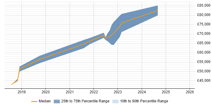 Salary distribution trend for jobs in Edinburgh citing Collaborative Engineering
