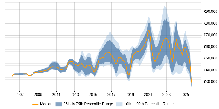 Salary distribution trend for jobs in Edinburgh citing Collaborative Working