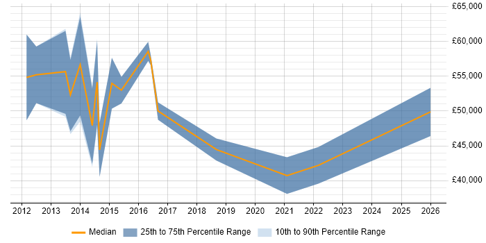 Salary distribution trend for jobs in Edinburgh citing Collateral Management