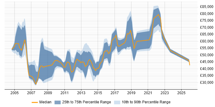 Salary distribution trend for jobs in Edinburgh citing Commercial Awareness