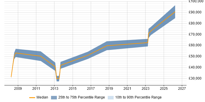 Salary distribution trend for jobs in Edinburgh citing Commercialisation