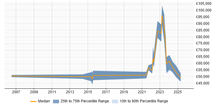 Salary distribution trend for jobs in Edinburgh citing Community of Practice