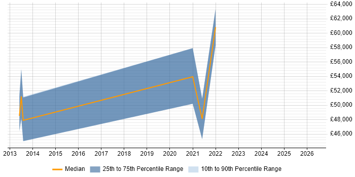 Salary distribution trend for jobs in Edinburgh citing Complex ETL