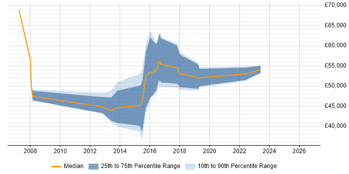 Salary distribution trend for jobs in Edinburgh citing Compliance Management