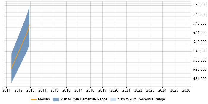 Salary distribution trend for jobs in Edinburgh citing Computacenter