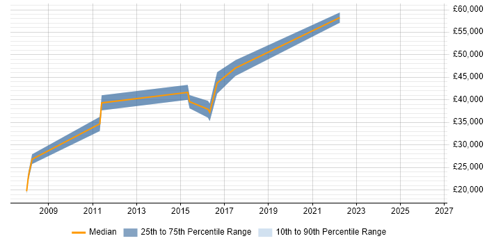 Salary distribution trend for jobs in Edinburgh citing Computer Security