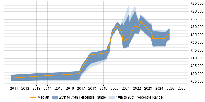 Salary distribution trend for jobs in Edinburgh citing Computer Vision