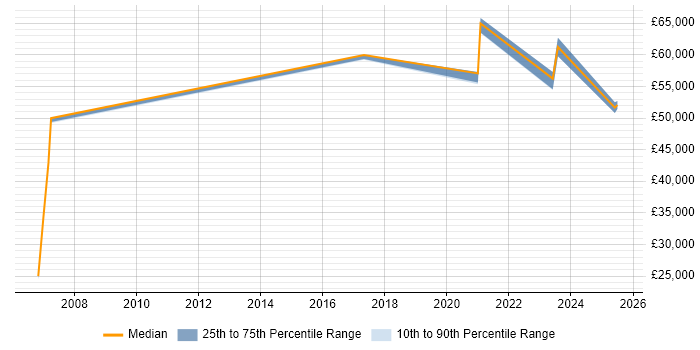 Salary distribution trend for jobs in Edinburgh citing Concur