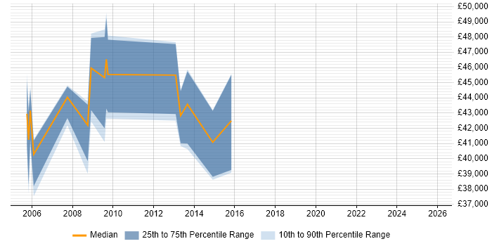Salary distribution trend for Configuration Manager job vacancies in Edinburgh