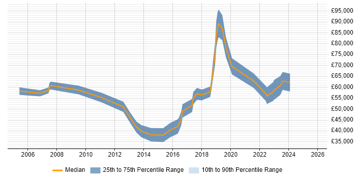Salary distribution trend for jobs in Edinburgh citing Conflict Resolution