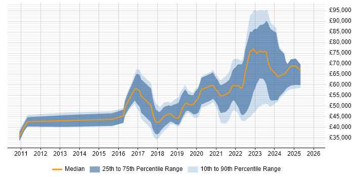 Salary distribution trend for jobs in Edinburgh citing Confluence