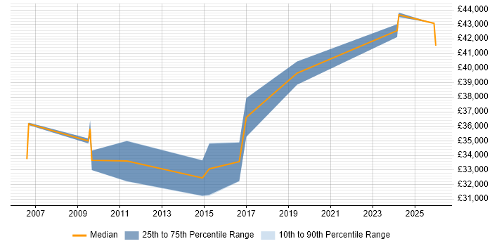 Salary distribution trend for jobs in Edinburgh citing Content Development