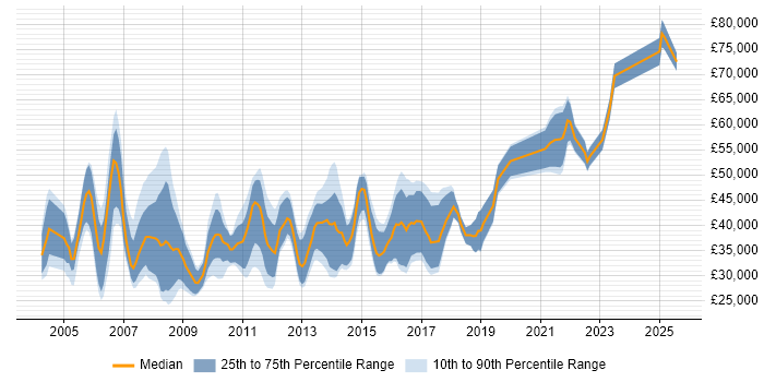 Salary distribution trend for jobs in Edinburgh citing Content Management Salary distribution trend for jobs in Edinburgh citing Content Management