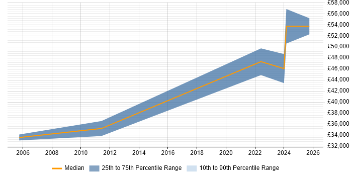 Salary distribution trend for jobs in Edinburgh citing Content Writing
