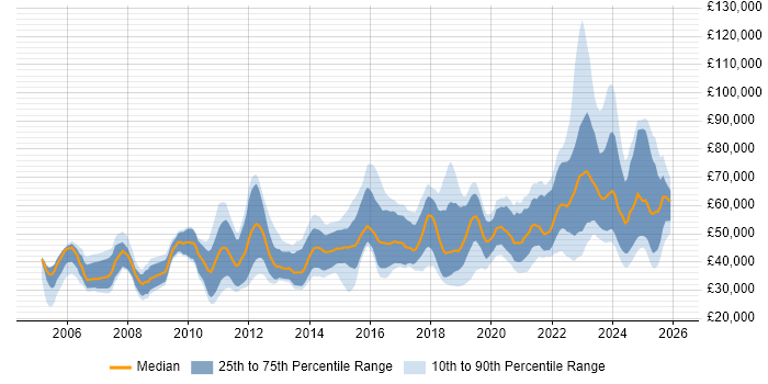 Salary distribution trend for jobs in Edinburgh citing Continuous Improvement