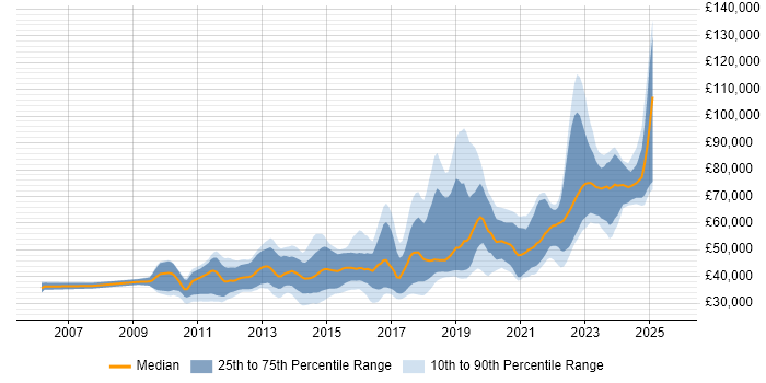 Salary distribution trend for jobs in Edinburgh citing Continuous Integration